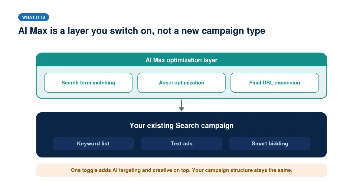 Diagram of AI Max as an optimization layer on a standard Search campaign