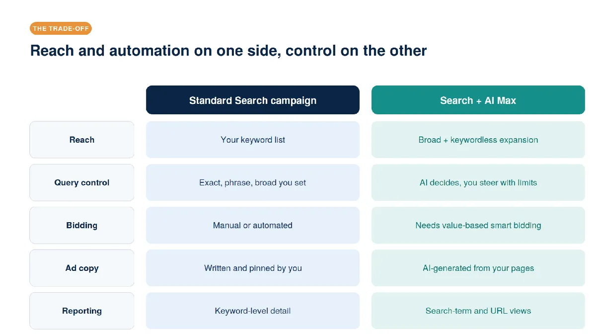 Comparison of standard Search and AI Max across reach, control, bidding and reporting