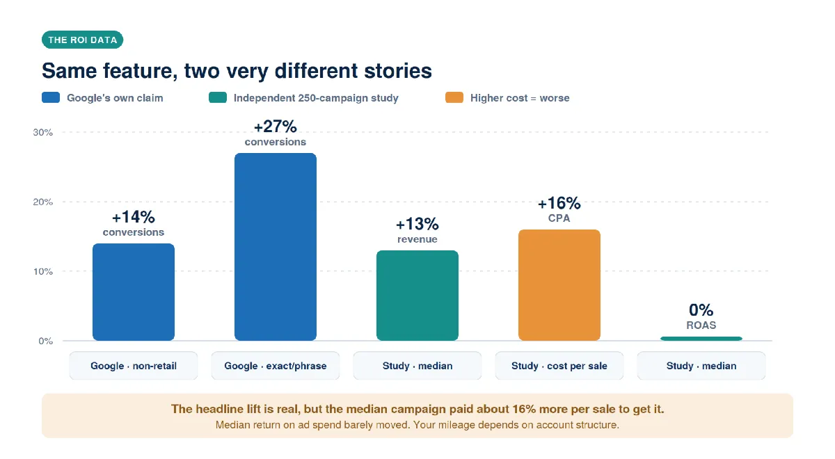 Column chart comparing Google's claimed lift with an independent 250-campaign study