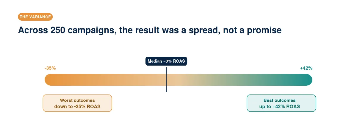Range bar showing AI Max ROAS outcomes from a 35 percent loss to a 42 percent gain