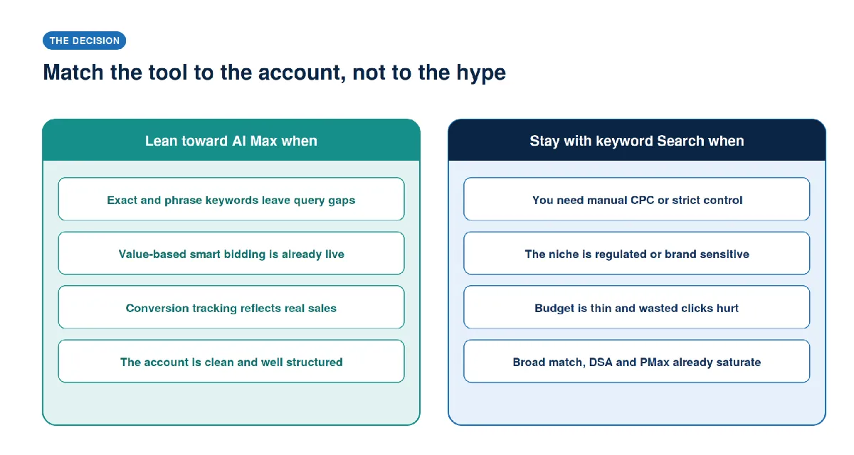 Two-panel guide to when AI Max wins and when standard Search wins