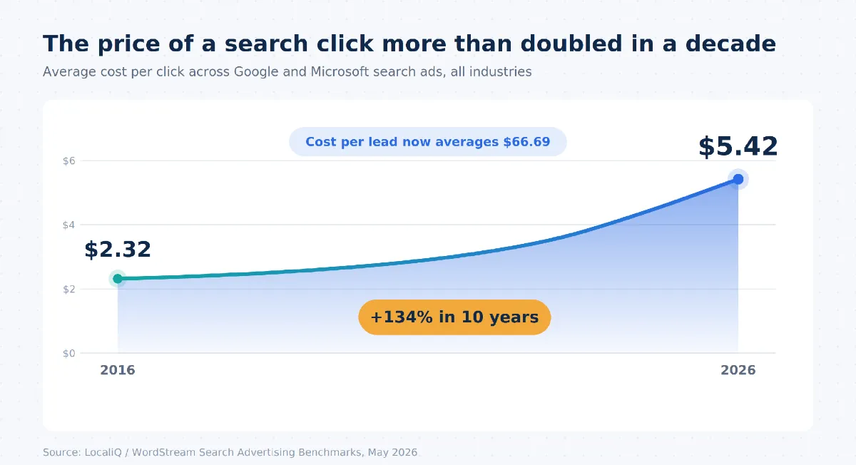 Line chart showing average search CPC rising from $2.32 in 2016 to $5.42 in 2026.