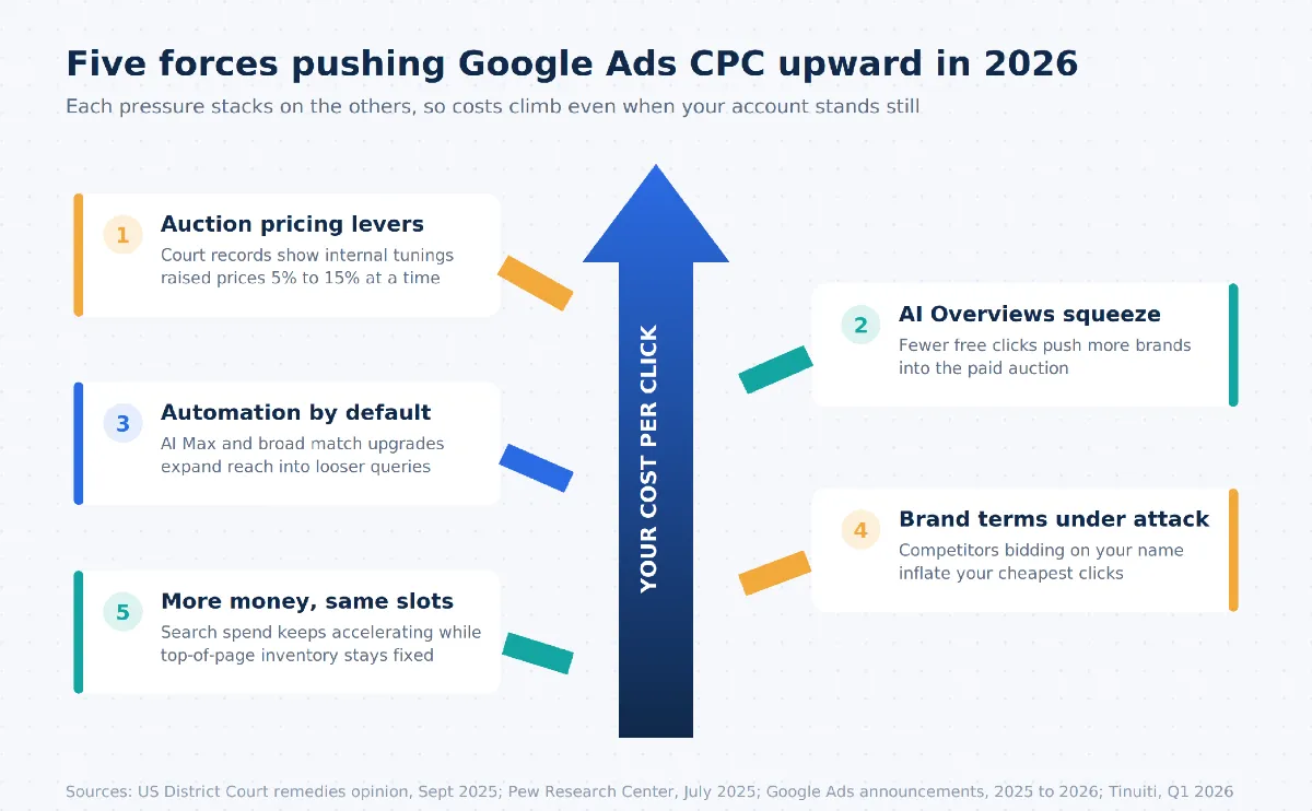 Diagram of five forces pushing Google Ads CPC upward in 2026