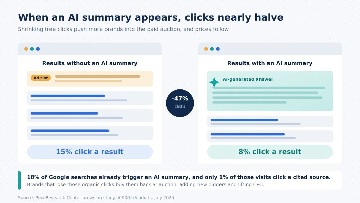 Side-by-side search results comparing a 15 percent click rate without an AI summary to 8 percent with one