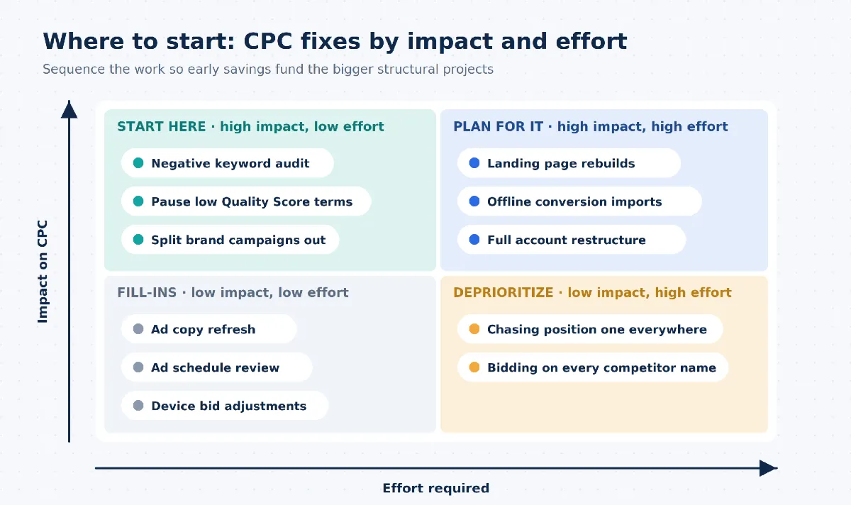 Two-by-two matrix ranking CPC reduction tactics by impact and effort