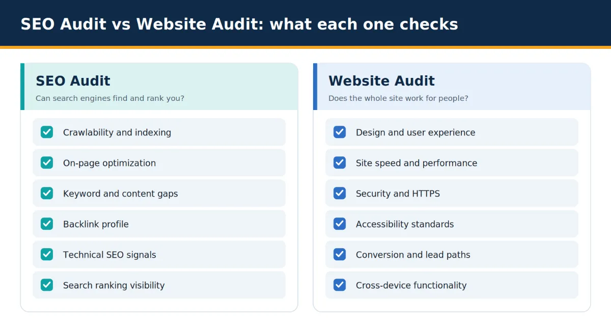 Side-by-side comparison of what an SEO audit checks versus what a website audit checks