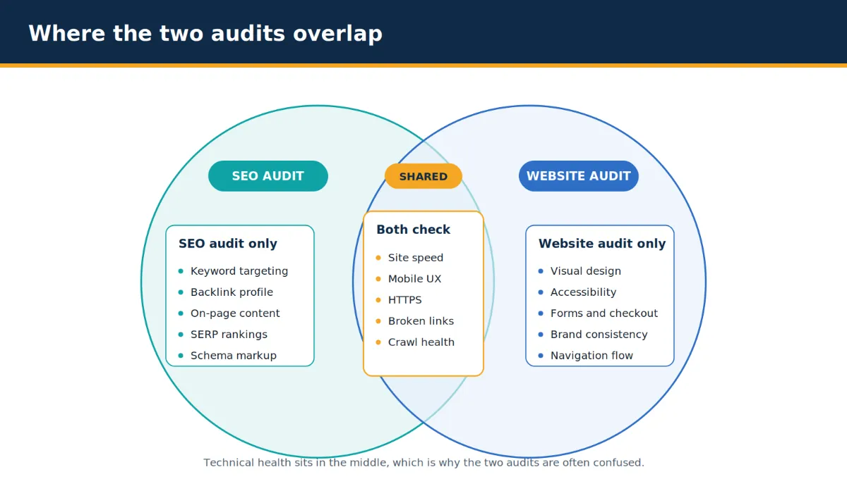 Venn diagram of the shared technical checks between an SEO audit and a website audit