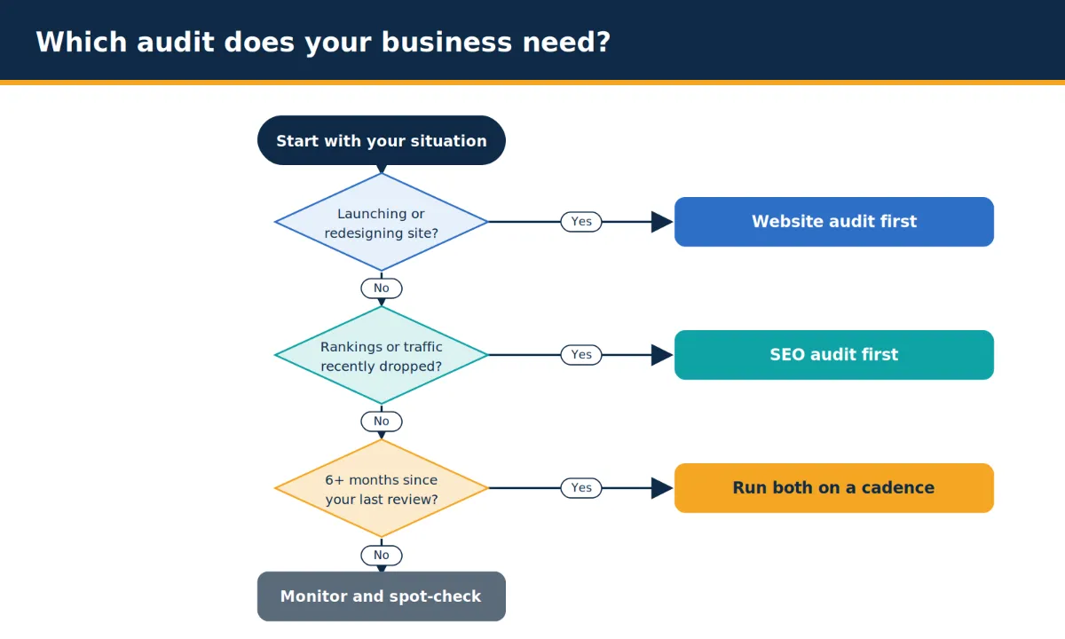 Decision flowchart for choosing between an SEO audit and a website audit