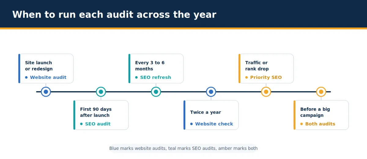 Timeline showing how often to run SEO audits and website audits during the year