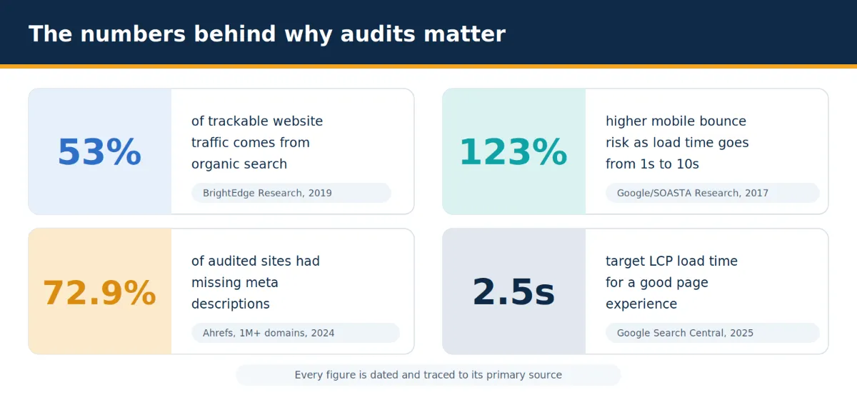 Dashboard of dated statistics on organic traffic, page speed, and audit findings