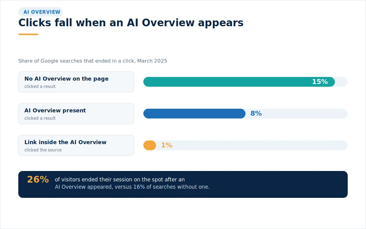 Bar chart showing Google result clicks fall to 8 percent with an AI Overview versus 15 percent without