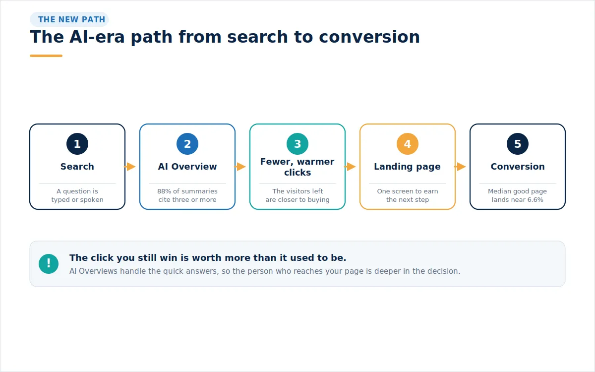 Five step diagram from search to AI Overview to warmer clicks to landing page to conversion