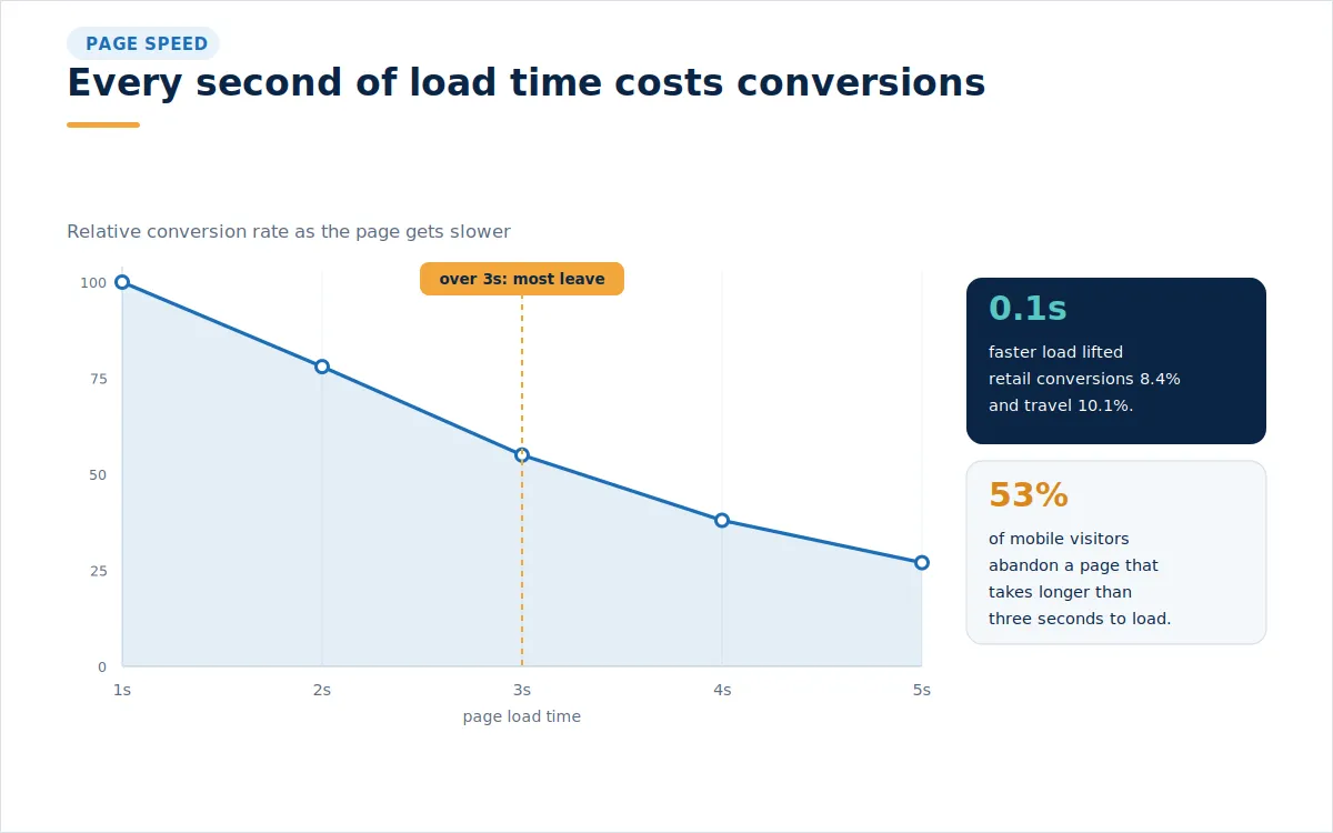 Line chart of landing page conversion rate falling as page load time rises past three seconds