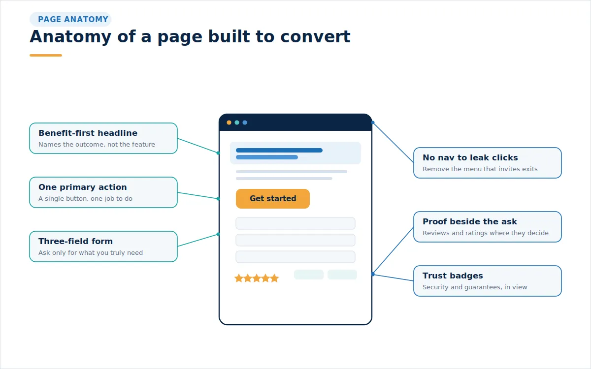 Labeled landing page wireframe showing headline, single call to action, short form, and social proof