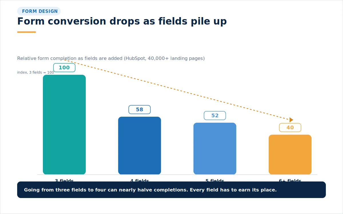 Descending bar chart of form completion dropping as the number of form fields increases