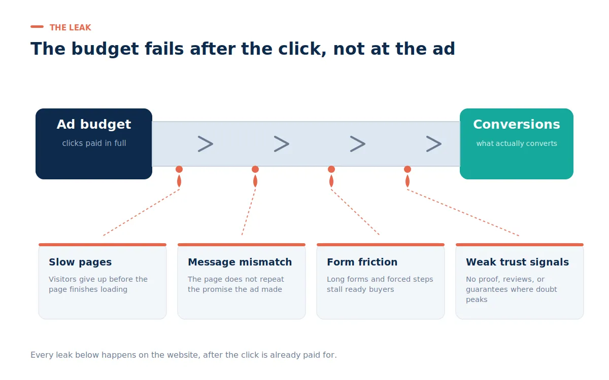 Diagram from a CRO audit perspective showing an ad budget pipeline leaking conversions at four points: slow pages, message mismatch, form friction, and weak trust signals.