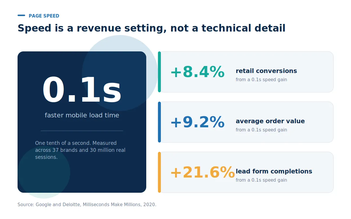 Statistics panel showing that a 0.1-second mobile speed improvement lifted retail conversions by 8.4 percent, average order value by 9.2 percent, and lead form completions by 21.6 percent.