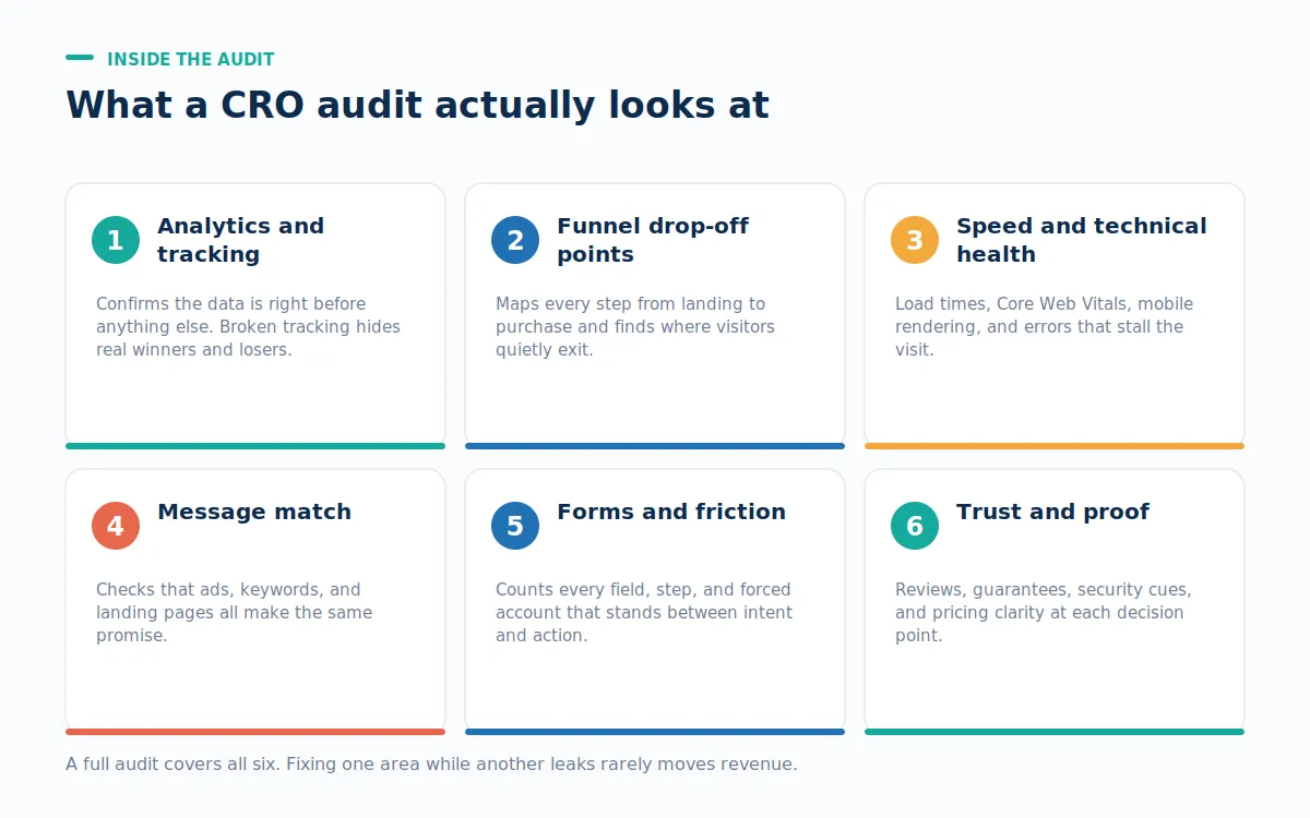 Six-card grid outlining what a CRO audit covers, including analytics review, funnel drop-off analysis, technical health, message match, form friction, and trust signals.