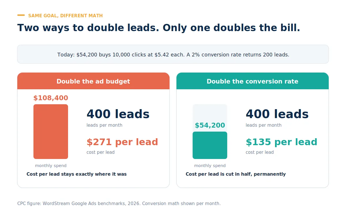 Comparison chart showing that doubling ad spend and doubling the conversion rate both produce 400 leads, but only the CRO route cuts cost per lead in half.