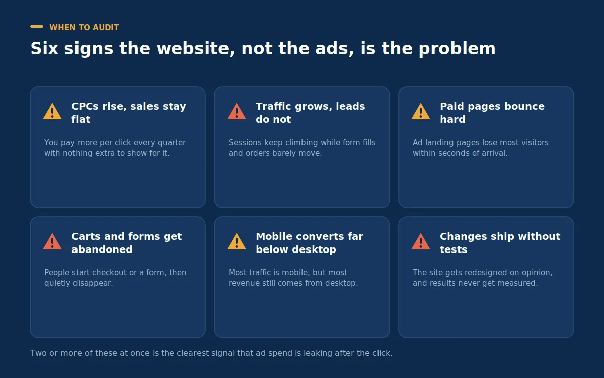 Dark dashboard of six warning signs that a website needs a CRO audit, such as rising CPCs with flat sales and mobile conversion rates far below desktop.