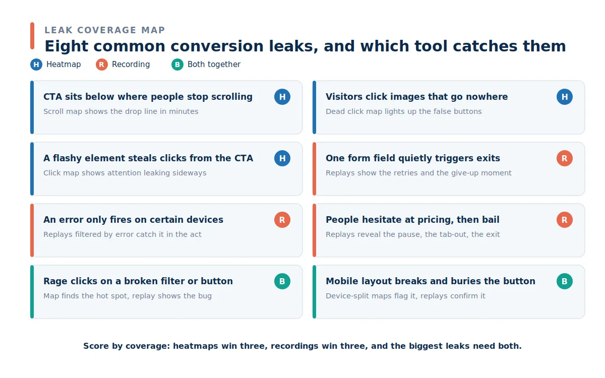 Grid of eight common conversion leaks showing whether heatmaps, session recordings, or both tools catch each one.