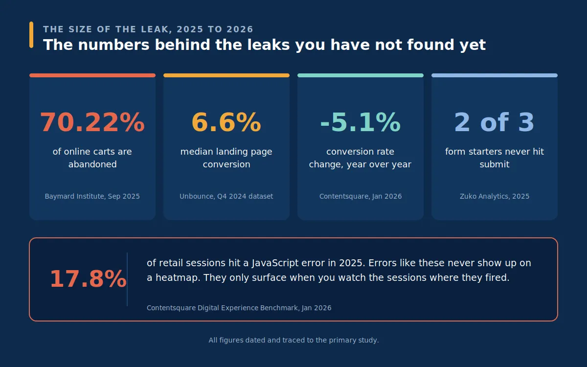 Four statistic cards covering cart abandonment, median landing page conversion, the year-over-year conversion decline, and form abandonment, with a JavaScript error callout from 2025 retail data