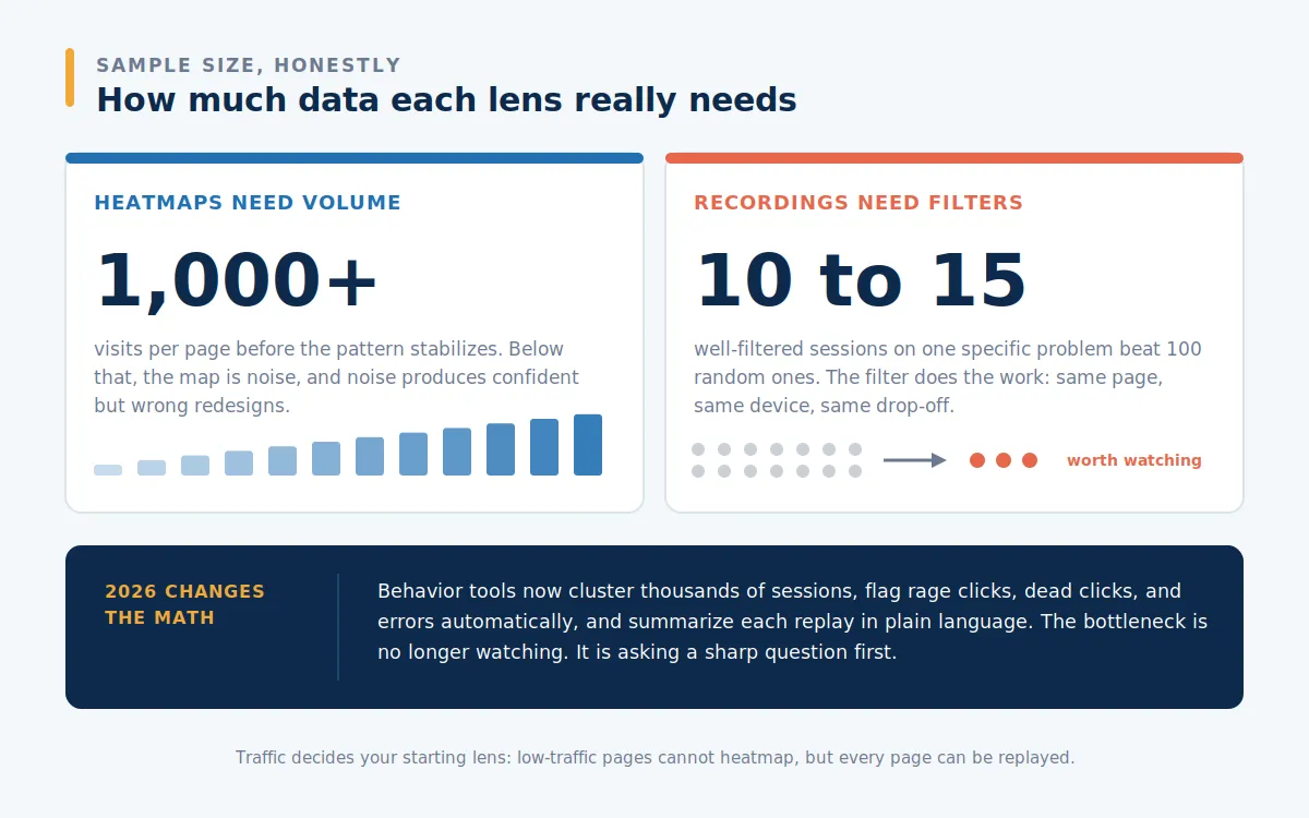 Comparison of sample size needs, with heatmaps requiring one thousand or more visits per page and session recordings needing ten to fifteen filtered sessions, plus a note on AI session analysis in 2026.