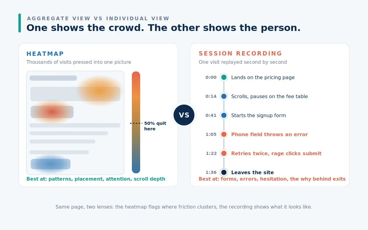 Split panel comparing heatmaps vs session recordings, with an aggregate heatmap page view on the left and a single visitor session timeline on the right.