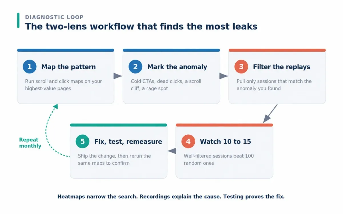 Five-step circular workflow showing how heatmaps and session recordings work together to find and fix conversion leaks.
