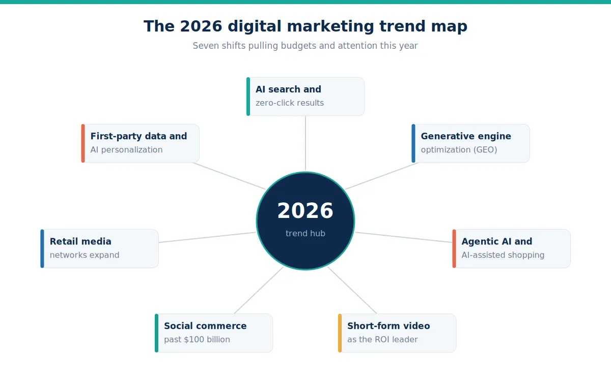 Radial trend map showing seven digital marketing trends 2026 connected to a central hub, including AI search, generative engine optimization, agentic AI shopping, short-form video, social commerce, retail media, and first-party data personalization.