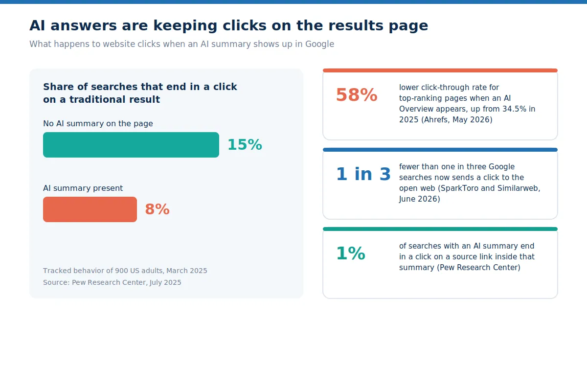 Comparison chart showing Google click rates falling from 15 percent to 8 percent when an AI summary appears, with 2026 statistics on AI Overviews and zero-click search from Ahrefs and SparkToro.