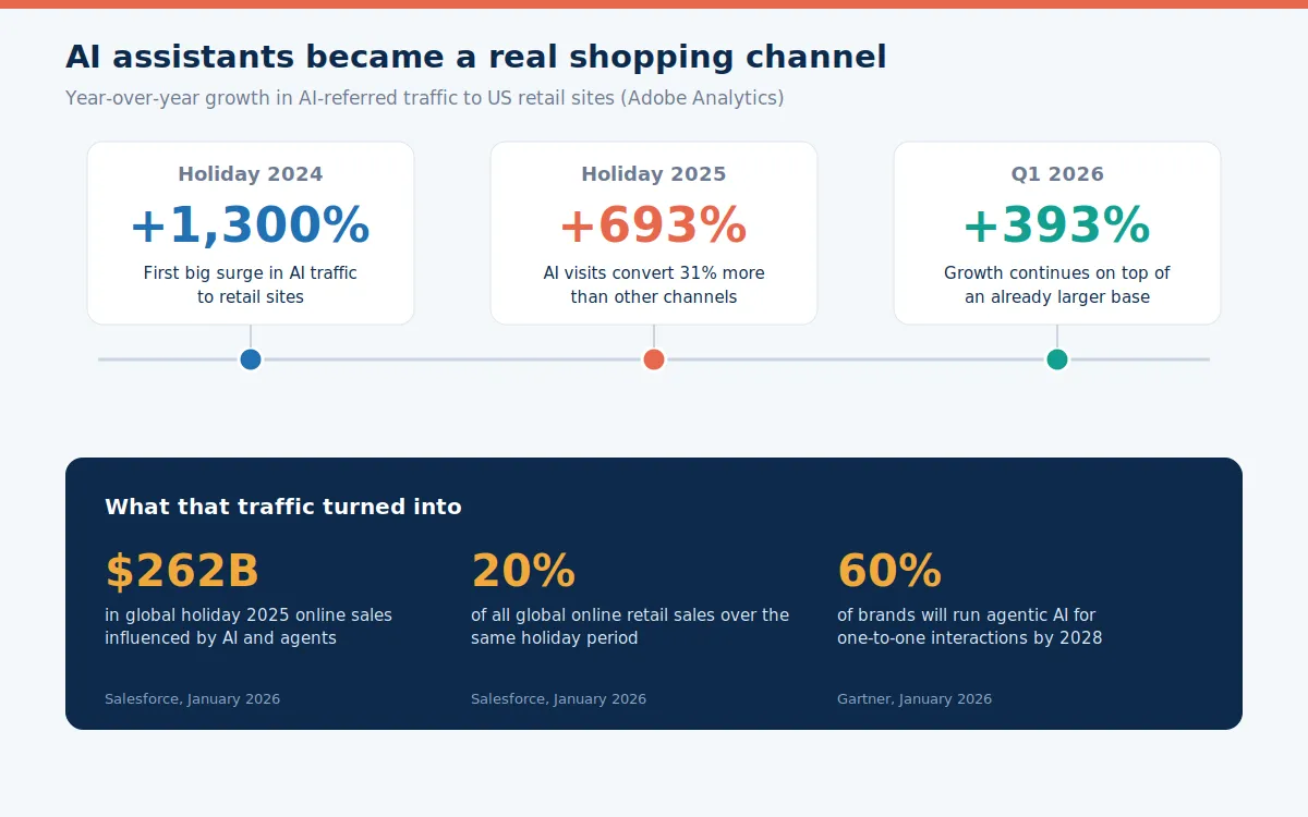 Timeline of AI-referred shopping traffic growth to US retail sites from holiday 2024 through the first quarter of 2026, with Salesforce and Gartner figures on agentic AI commerce.
