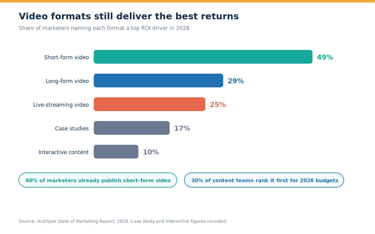 Horizontal bar chart ranking short-form video as the top ROI content format for 2026 at 49 percent, ahead of long-form video and live streaming, based on HubSpot survey data.