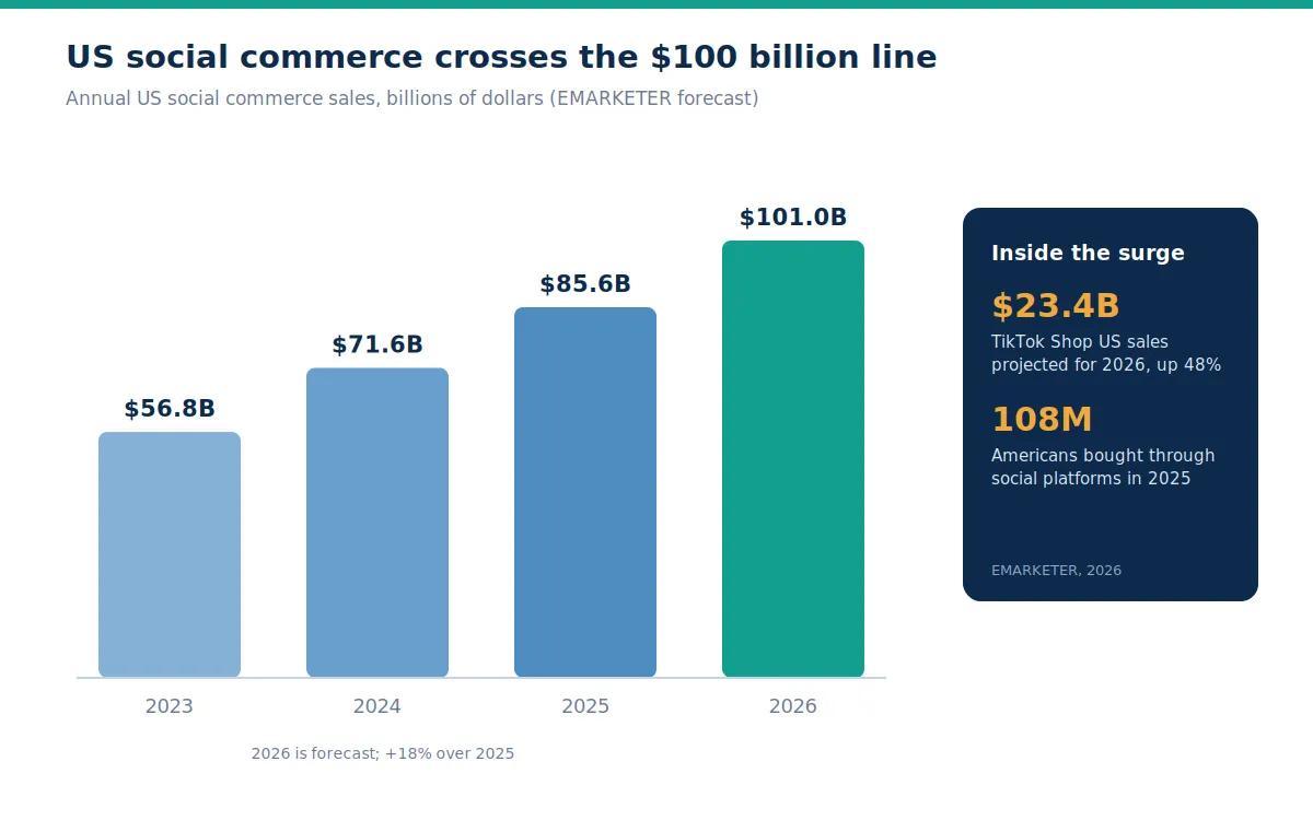 Column chart of US social commerce sales growing from 56.8 billion dollars in 2023 to a forecast 101 billion dollars in 2026, with a TikTok Shop growth callout.