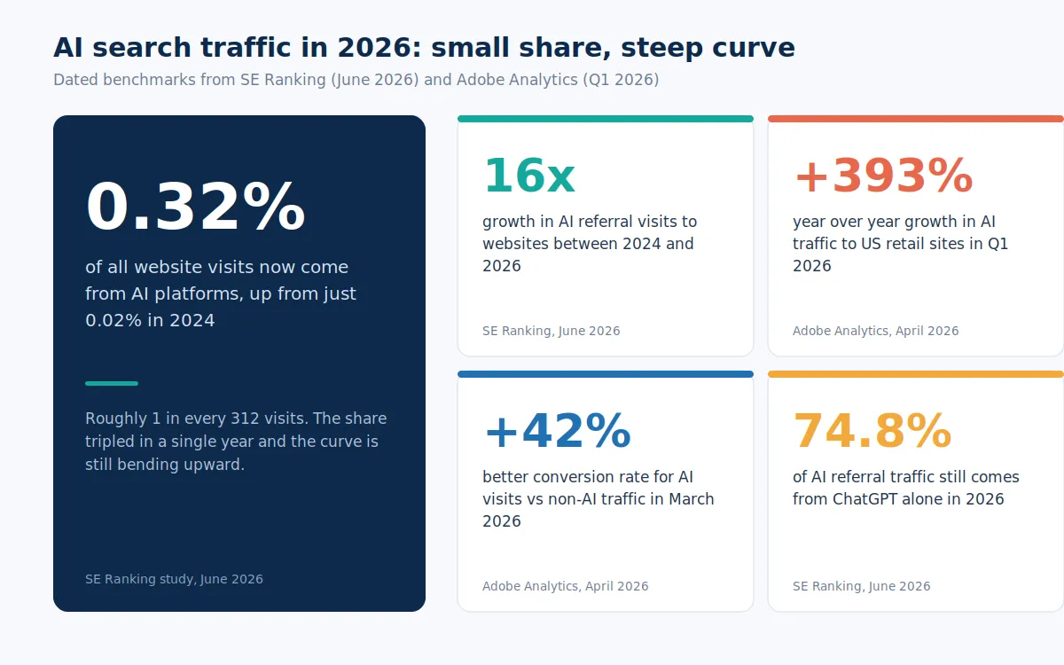 Five statistic cards showing 2026 AI search traffic benchmarks, including AI platforms driving 0.32 percent of all website visits and Adobe's 393 percent retail growth figure.