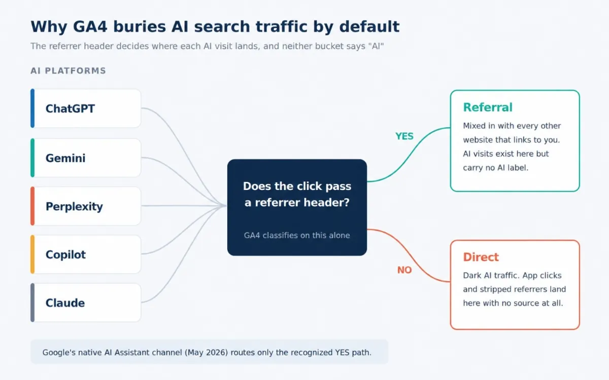 Flow diagram showing how AI search traffic from ChatGPT, Gemini, and Perplexity lands in GA4's Referral bucket when a referrer header is passed and in Direct when it is not.