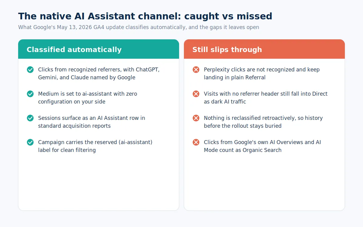 Two-panel comparison of what GA4's native AI Assistant channel classifies automatically and the AI search traffic it still misses, including Perplexity and dark traffic.