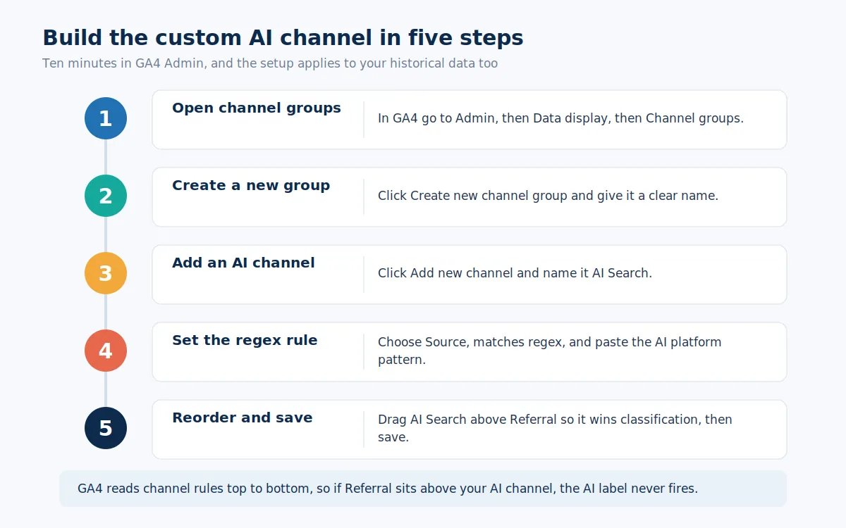 Five-step vertical timeline for building a custom GA4 channel group that isolates AI search traffic with a source regex rule placed above Referral.