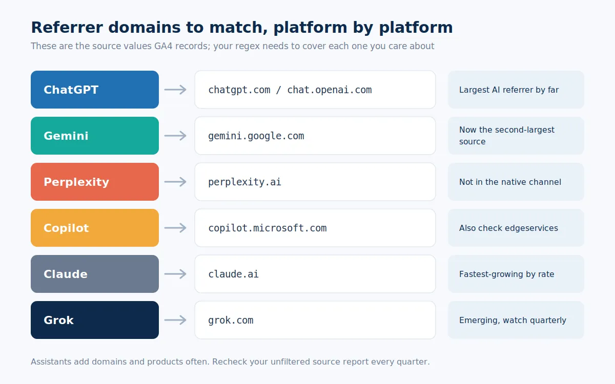 Mapping of AI platforms to the referrer domains GA4 records, covering chatgpt.com, gemini.google.com, perplexity.ai, copilot.microsoft.com, claude.ai, and grok.com.