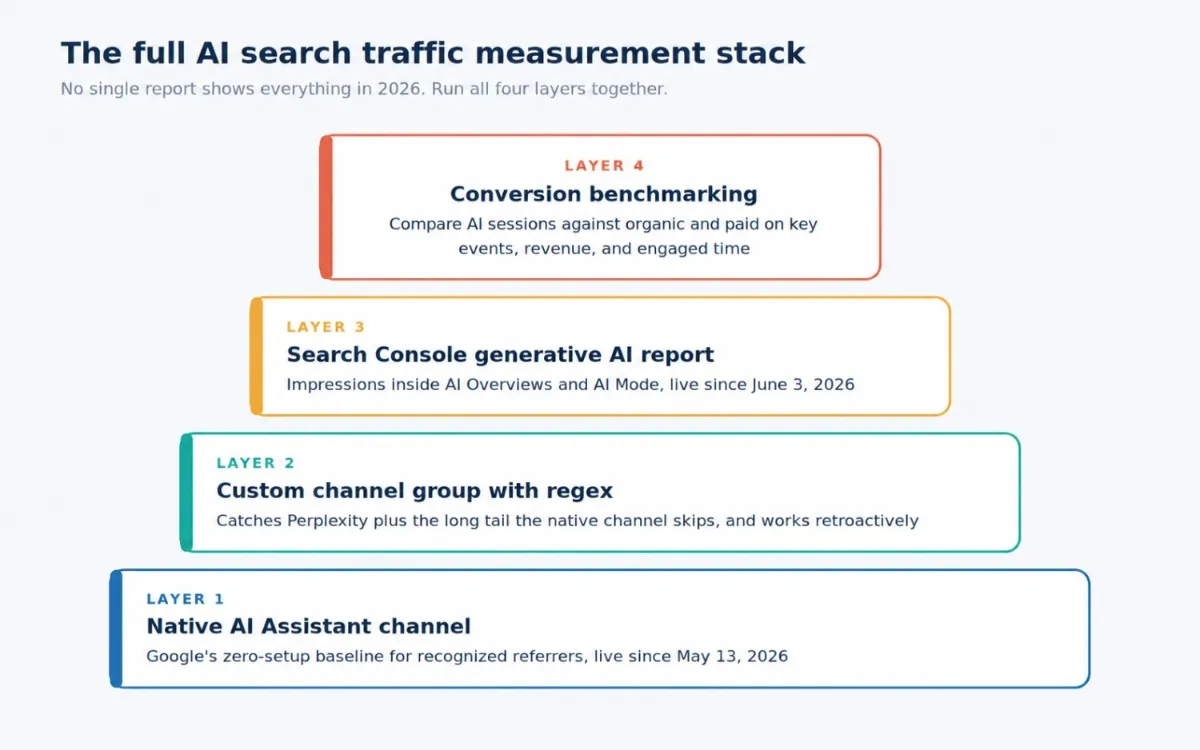 Four-layer stack showing the complete 2026 measurement setup for AI search traffic: the native AI Assistant channel, a custom regex channel group, Search Console's generative AI report, and conversion benchmarking.