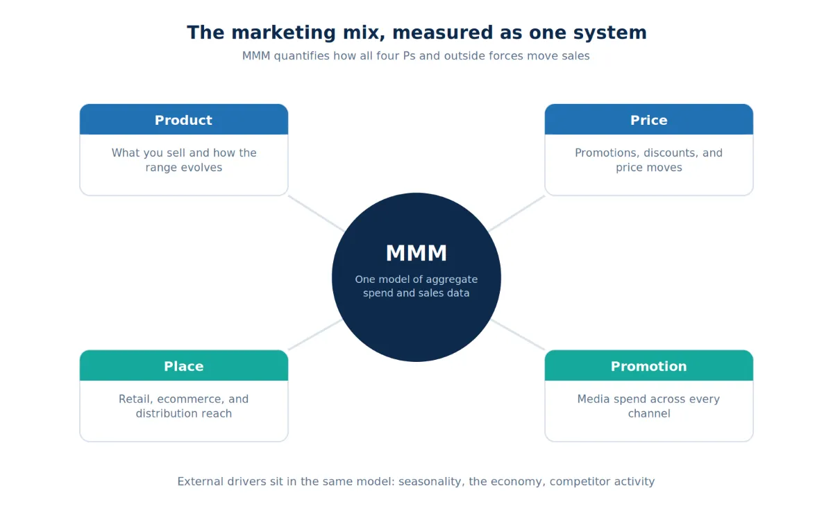 Diagram of the four Ps of the marketing mix connected to one marketing mix model.