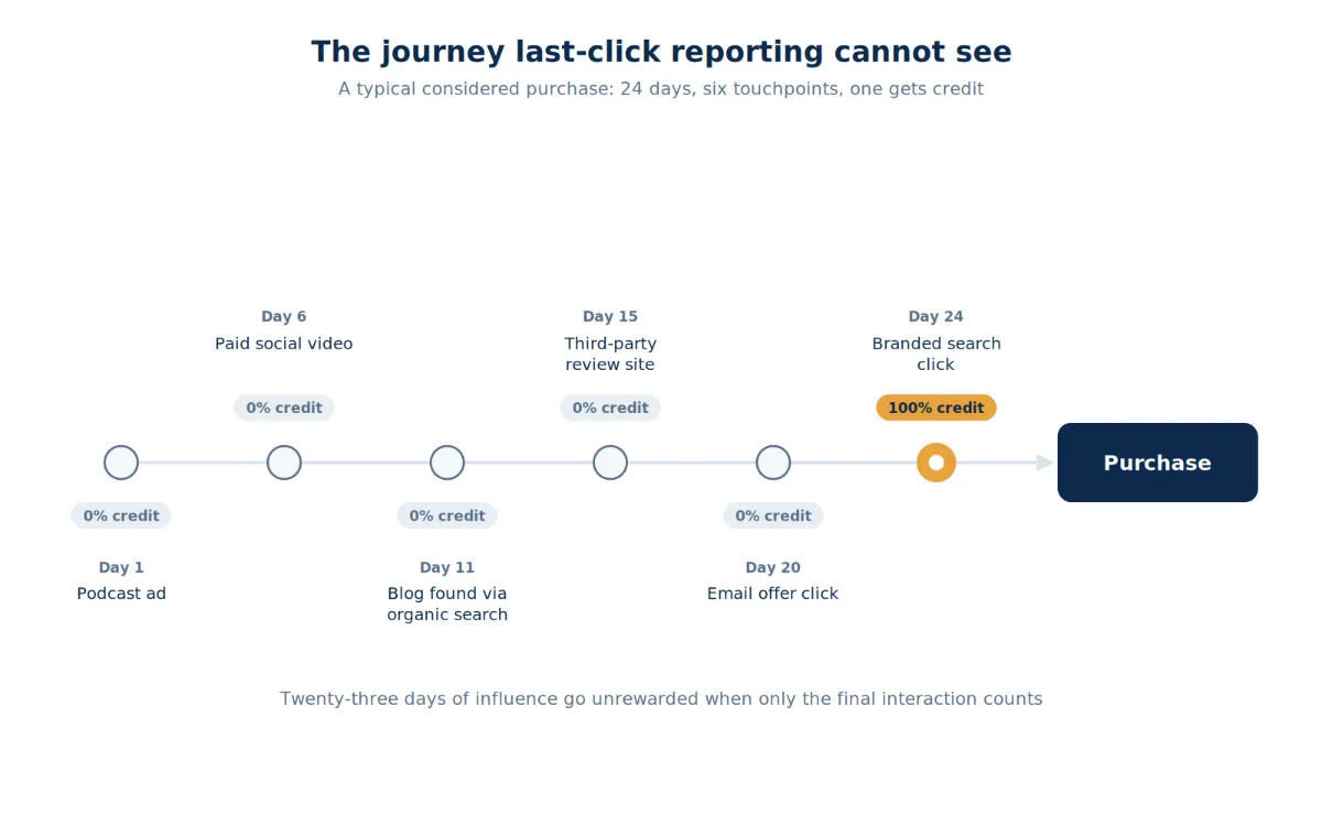 Customer journey diagram where last-click attribution credits only the final branded search click.