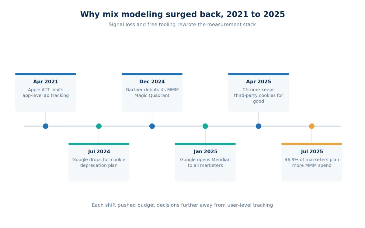 Timeline of measurement changes from Apple ATT in 2021 to rising MMM investment in 2025.