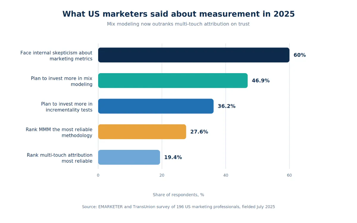 Bar chart of 2025 survey results on US marketer measurement plans and trust