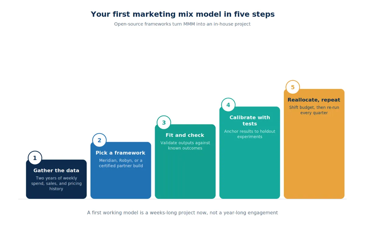 Five-step staircase roadmap for building a first marketing mix model