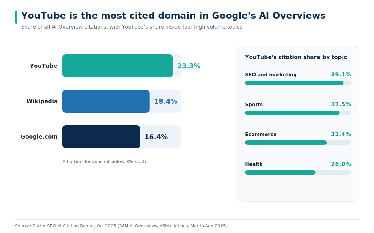 Bar chart of AI Overview citation share showing YouTube at 23.3 percent, Wikipedia at 18.4 percent, and Google.com at 16.4 percent, with YouTube's share by topic alongside