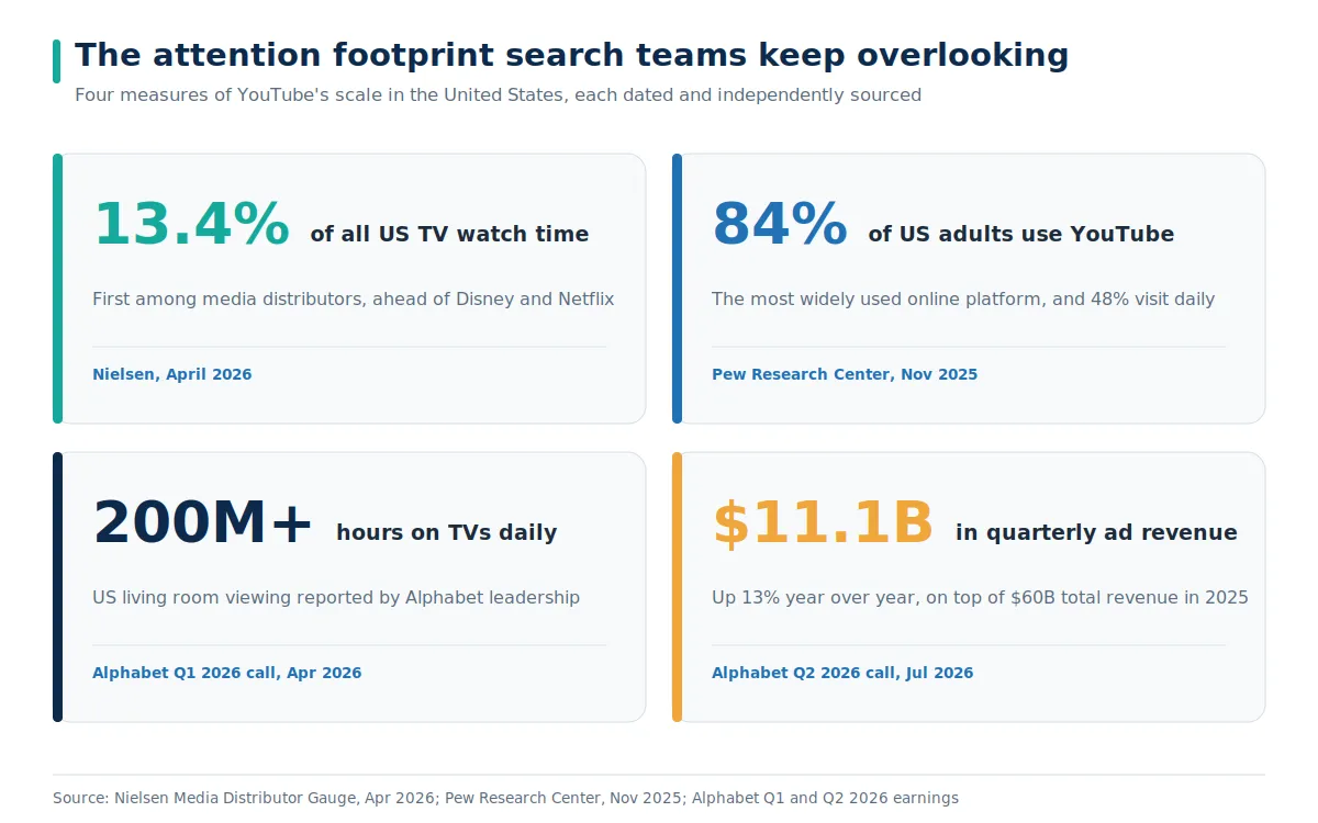 Four stat cards showing 13.4 percent of US TV watch time, 84 percent of US adults, 200 million daily living room hours, and 11.1 billion dollars in Q2 2026 ad revenue.