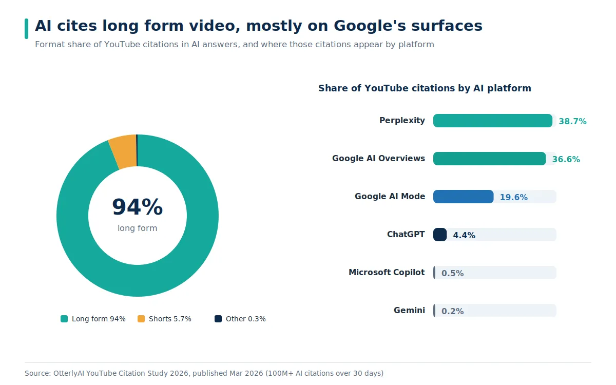 Donut chart showing 94 percent of YouTube AI citations go to long-form video, with citation share by AI platform listed alongside.