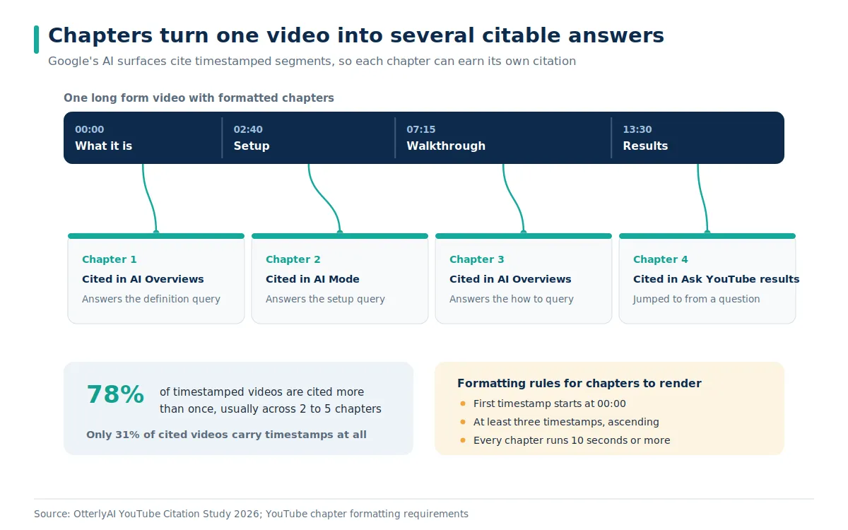 Diagram showing one chaptered video producing four separate timestamped citations in Google AI Overviews, AI Mode, and Ask YouTube.