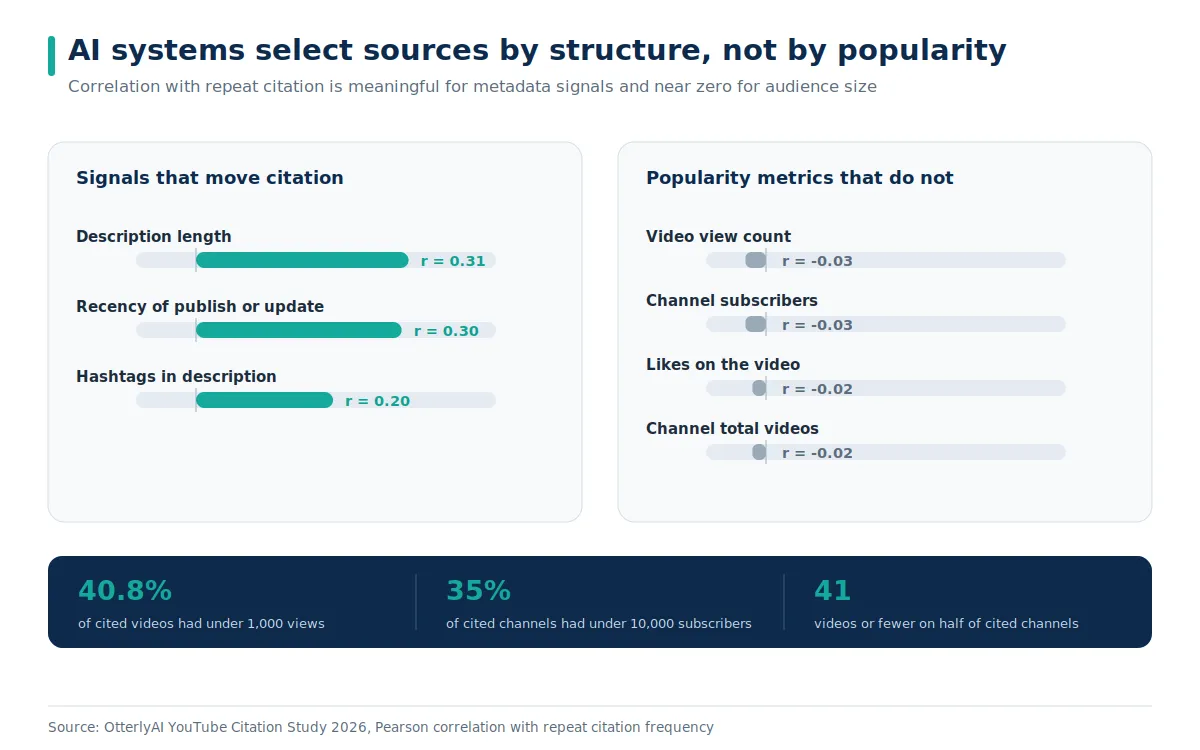 chart showing description length correlates 0.31 with repeat citation while views and subscribers correlate near zero.